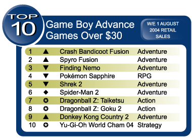 Top 10 best selling GameBoy Advance games that retail for over $30